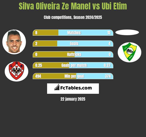 Silva Oliveira Ze Manel vs Ubi Etim h2h player stats