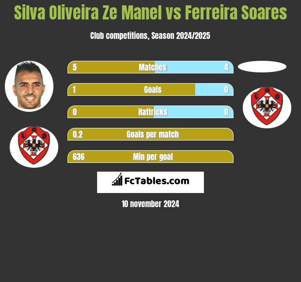 Silva Oliveira Ze Manel vs Ferreira Soares h2h player stats