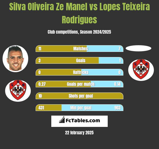 Silva Oliveira Ze Manel vs Lopes Teixeira Rodrigues h2h player stats