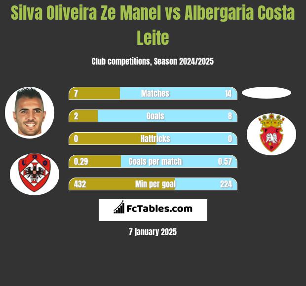 Silva Oliveira Ze Manel vs Albergaria Costa Leite h2h player stats