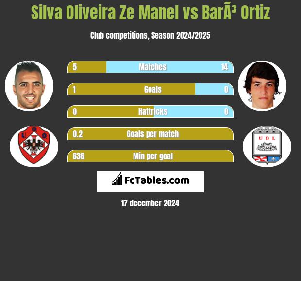 Silva Oliveira Ze Manel vs BarÃ³ Ortiz h2h player stats