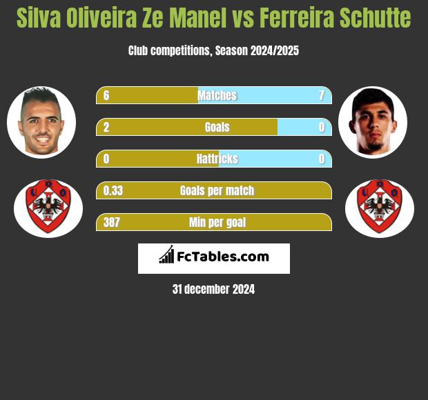 Silva Oliveira Ze Manel vs Ferreira Schutte h2h player stats