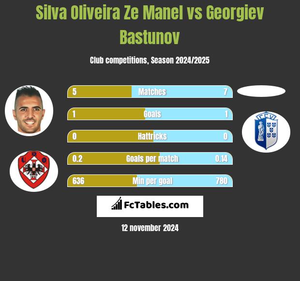 Silva Oliveira Ze Manel vs Georgiev Bastunov h2h player stats