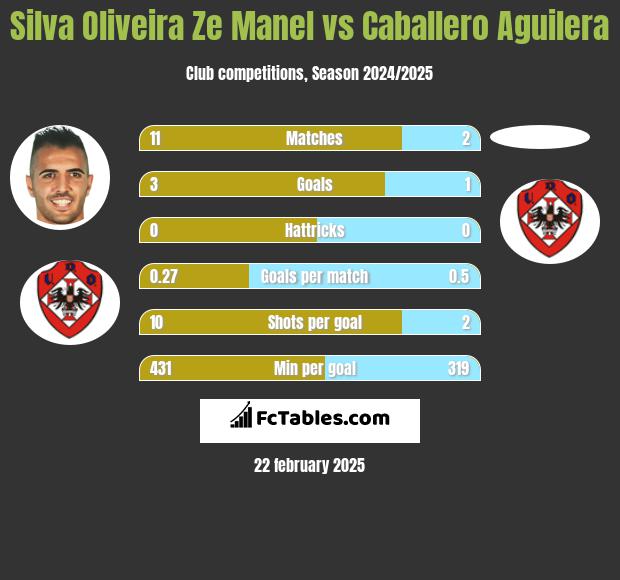 Silva Oliveira Ze Manel vs Caballero Aguilera h2h player stats