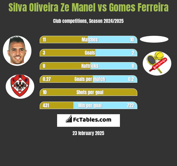 Silva Oliveira Ze Manel vs Gomes Ferreira h2h player stats