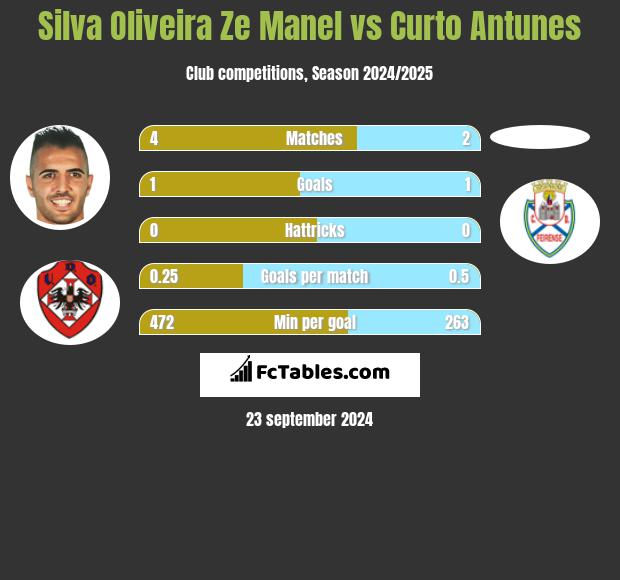 Silva Oliveira Ze Manel vs Curto Antunes h2h player stats