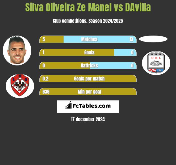 Silva Oliveira Ze Manel vs DAvilla h2h player stats