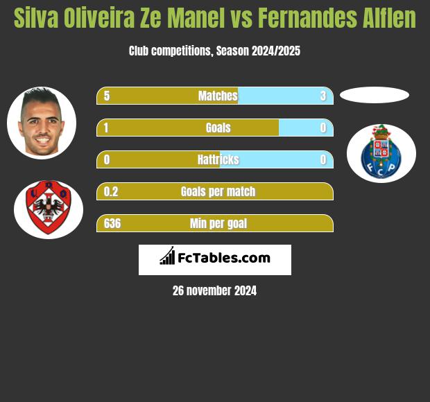 Silva Oliveira Ze Manel vs Fernandes Alflen h2h player stats