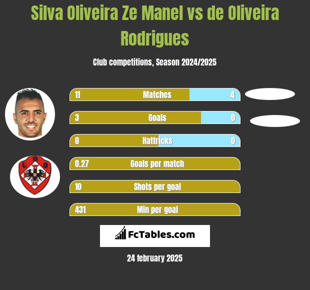 Silva Oliveira Ze Manel vs de Oliveira Rodrigues h2h player stats