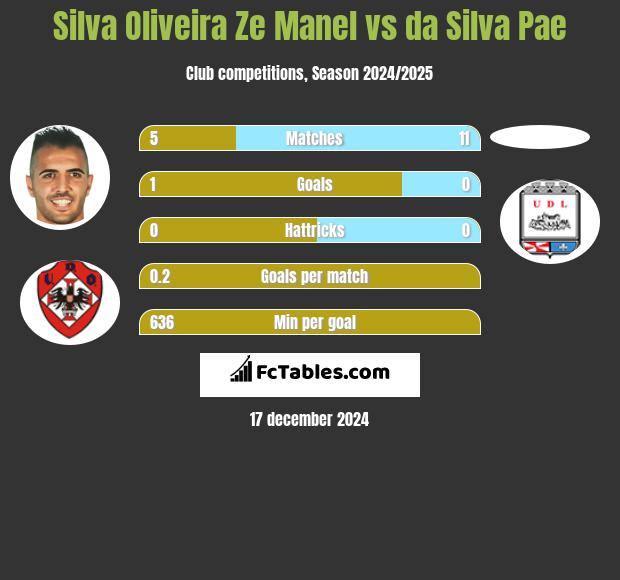 Silva Oliveira Ze Manel vs da Silva Pae h2h player stats