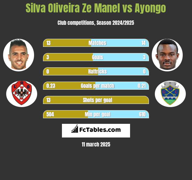 Silva Oliveira Ze Manel vs Ayongo h2h player stats