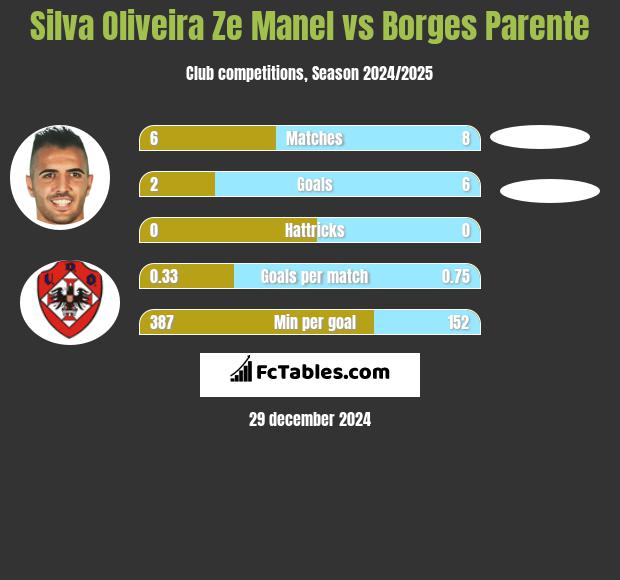 Silva Oliveira Ze Manel vs Borges Parente h2h player stats