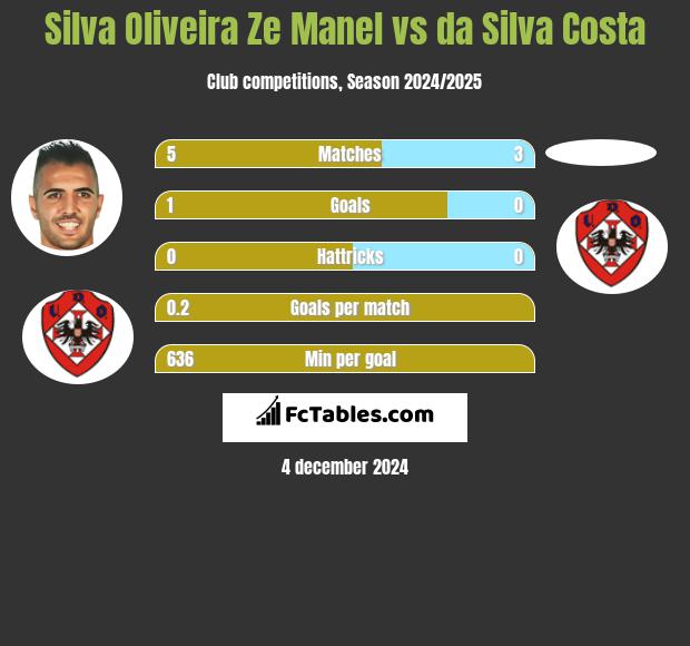 Silva Oliveira Ze Manel vs da Silva Costa h2h player stats