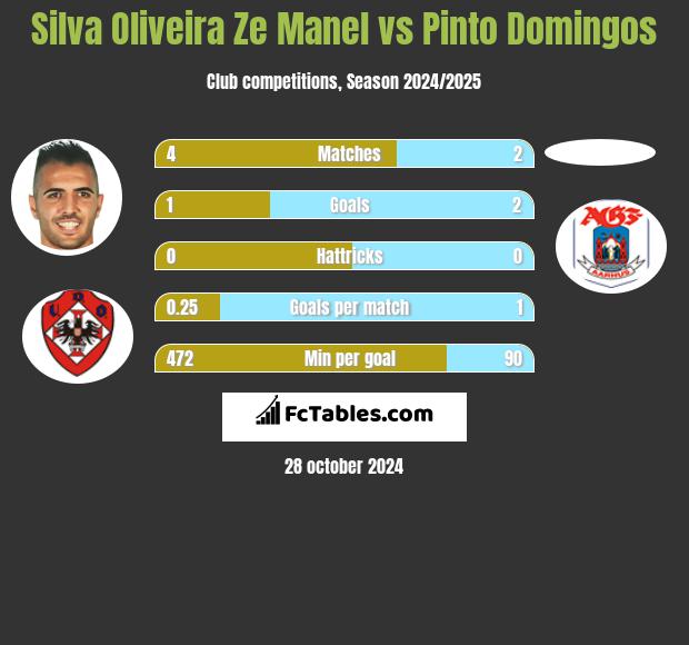 Silva Oliveira Ze Manel vs Pinto Domingos h2h player stats