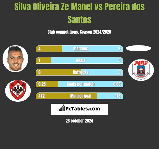 Silva Oliveira Ze Manel vs Pereira dos Santos h2h player stats