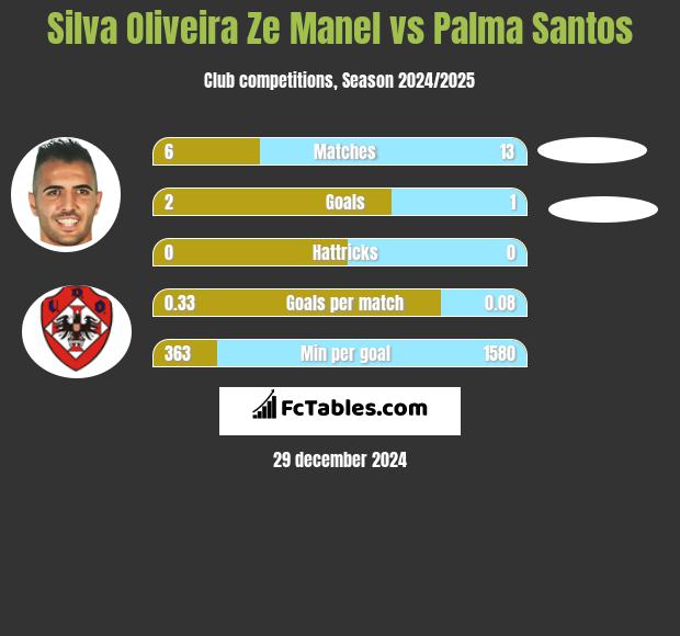 Silva Oliveira Ze Manel vs Palma Santos h2h player stats