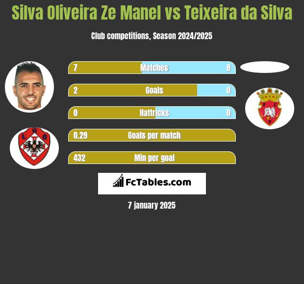 Silva Oliveira Ze Manel vs Teixeira da Silva h2h player stats