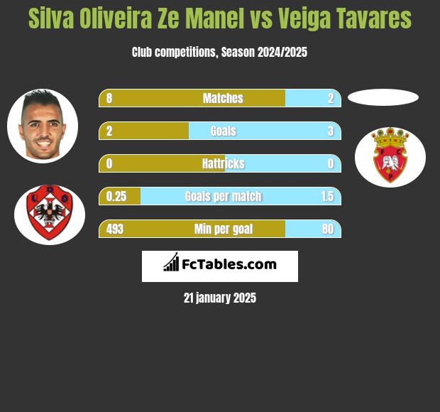 Silva Oliveira Ze Manel vs Veiga Tavares h2h player stats