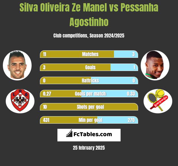 Silva Oliveira Ze Manel vs Pessanha Agostinho h2h player stats