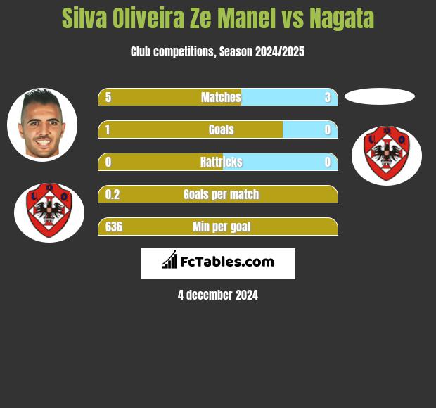 Silva Oliveira Ze Manel vs Nagata h2h player stats