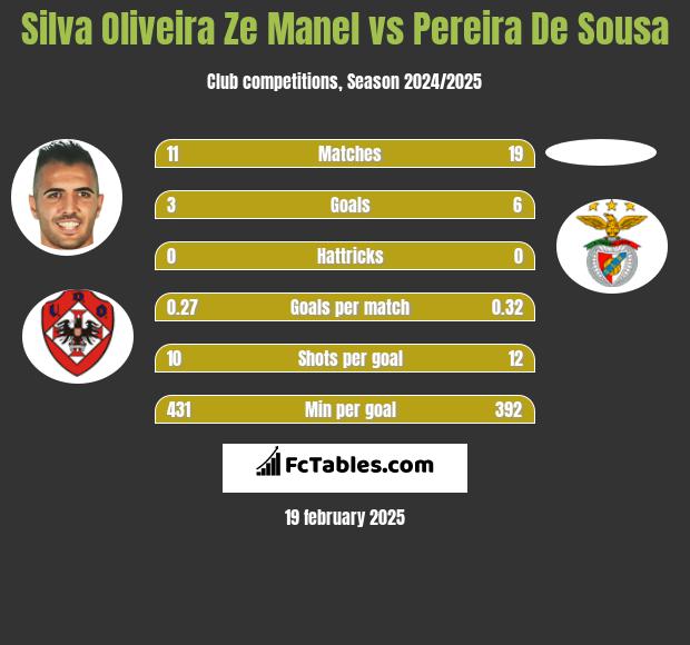 Silva Oliveira Ze Manel vs Pereira De Sousa h2h player stats