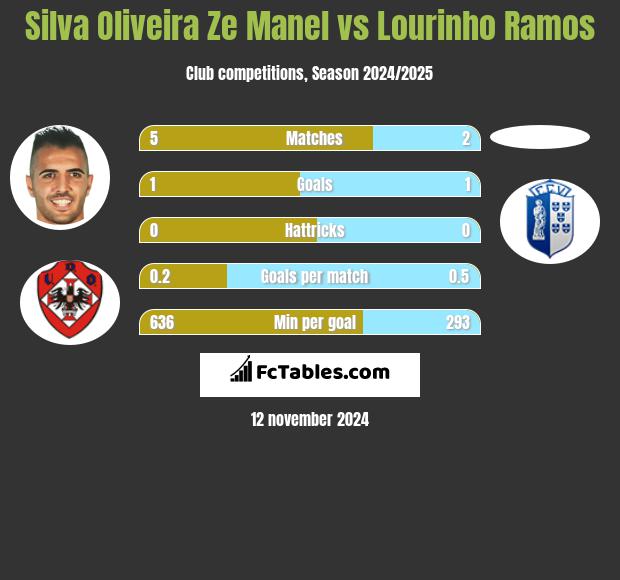 Silva Oliveira Ze Manel vs Lourinho Ramos h2h player stats