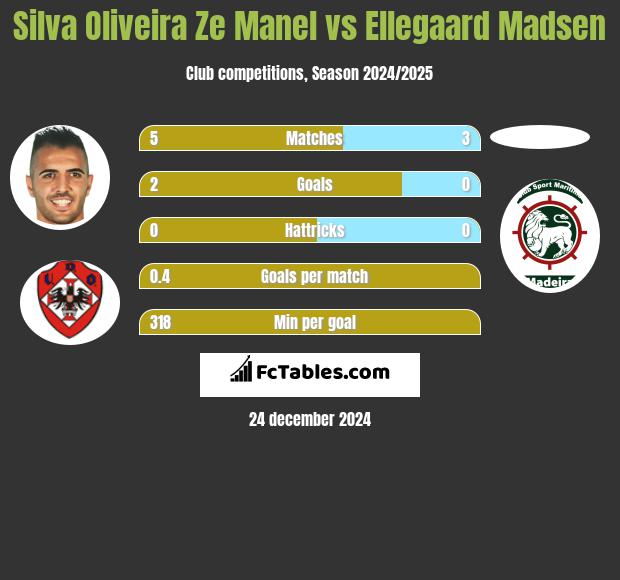 Silva Oliveira Ze Manel vs Ellegaard Madsen h2h player stats