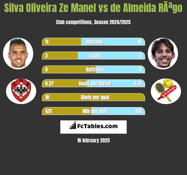 Silva Oliveira Ze Manel vs de Almeida RÃªgo h2h player stats