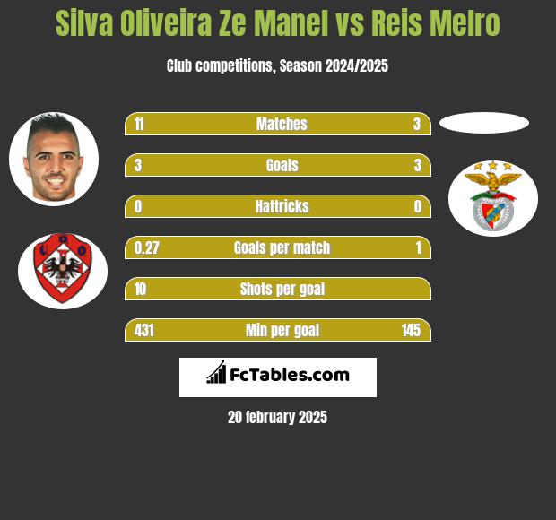 Silva Oliveira Ze Manel vs Reis Melro h2h player stats