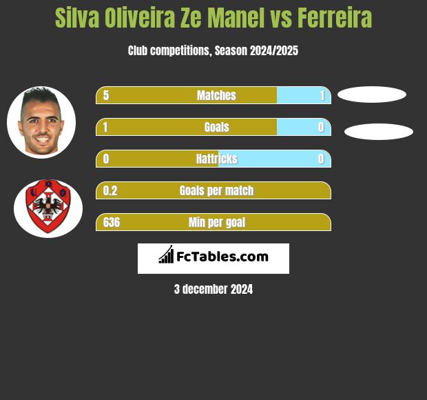 Silva Oliveira Ze Manel vs Ferreira h2h player stats