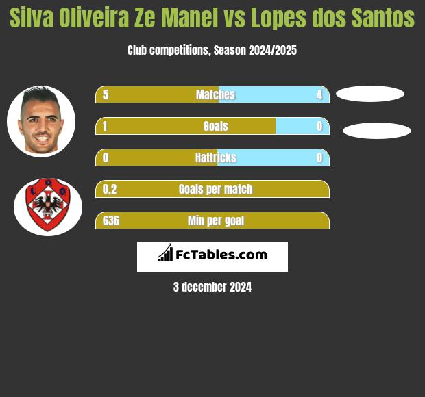 Silva Oliveira Ze Manel vs Lopes dos Santos h2h player stats