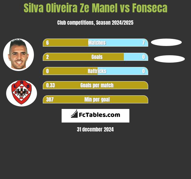 Silva Oliveira Ze Manel vs Fonseca h2h player stats