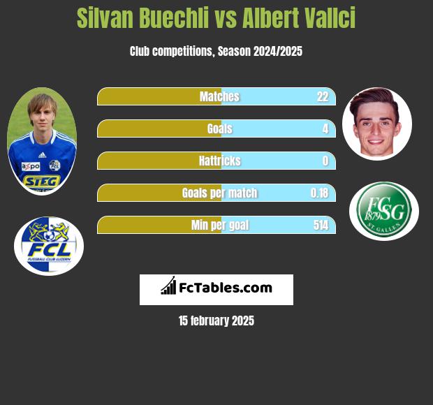 Silvan Buechli vs Albert Vallci h2h player stats