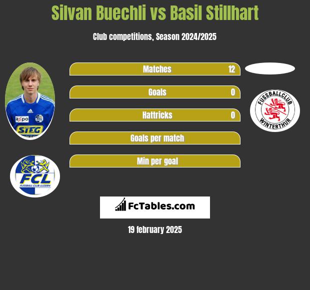 Silvan Buechli vs Basil Stillhart h2h player stats