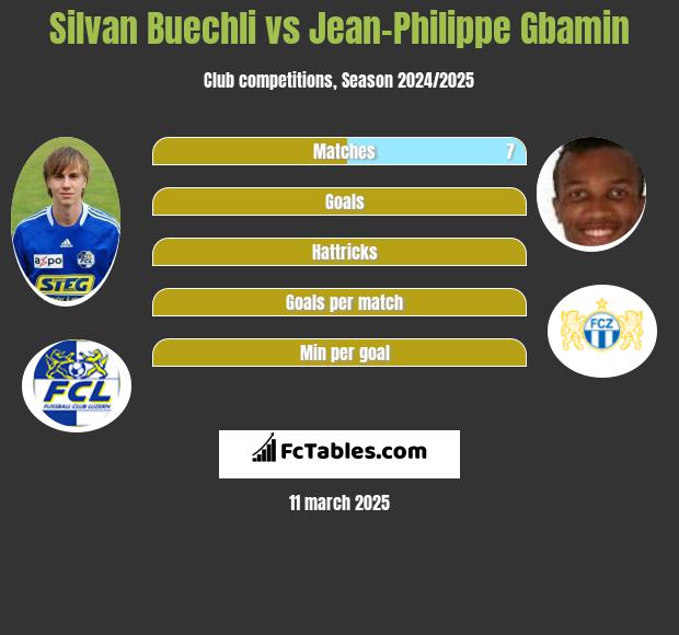 Silvan Buechli vs Jean-Philippe Gbamin h2h player stats