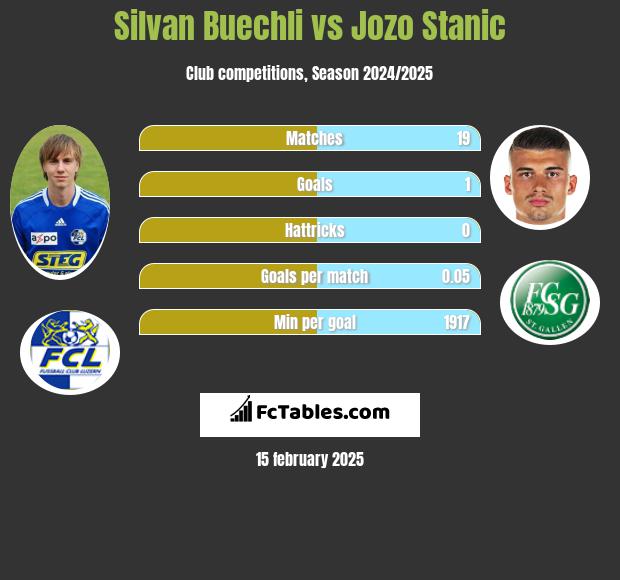 Silvan Buechli vs Jozo Stanic h2h player stats