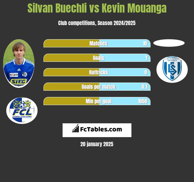 Silvan Buechli vs Kevin Mouanga h2h player stats