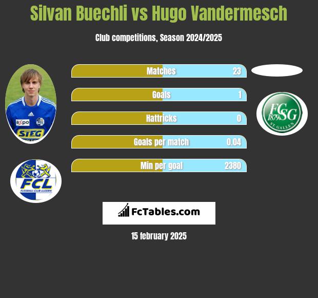 Silvan Buechli vs Hugo Vandermesch h2h player stats