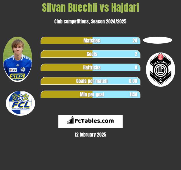 Silvan Buechli vs Hajdari h2h player stats