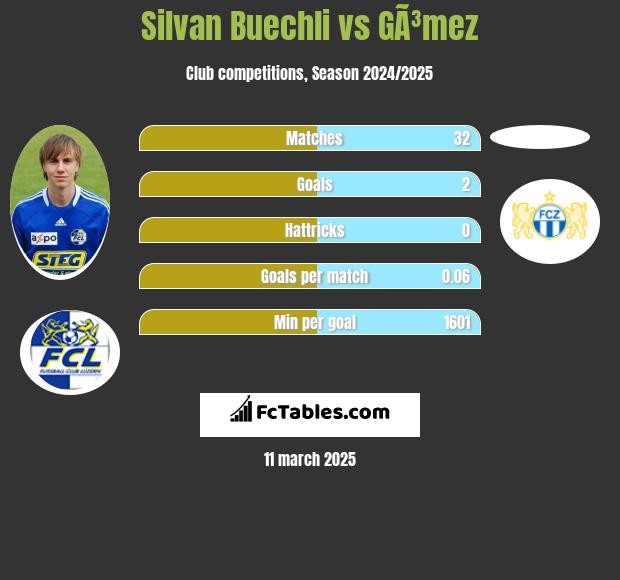 Silvan Buechli vs GÃ³mez h2h player stats