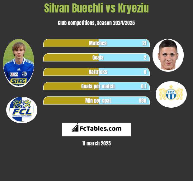 Silvan Buechli vs Kryeziu h2h player stats