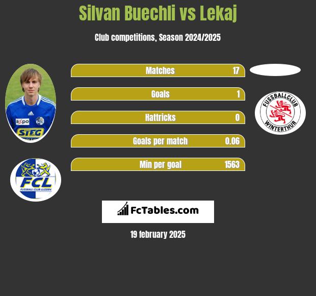 Silvan Buechli vs Lekaj h2h player stats