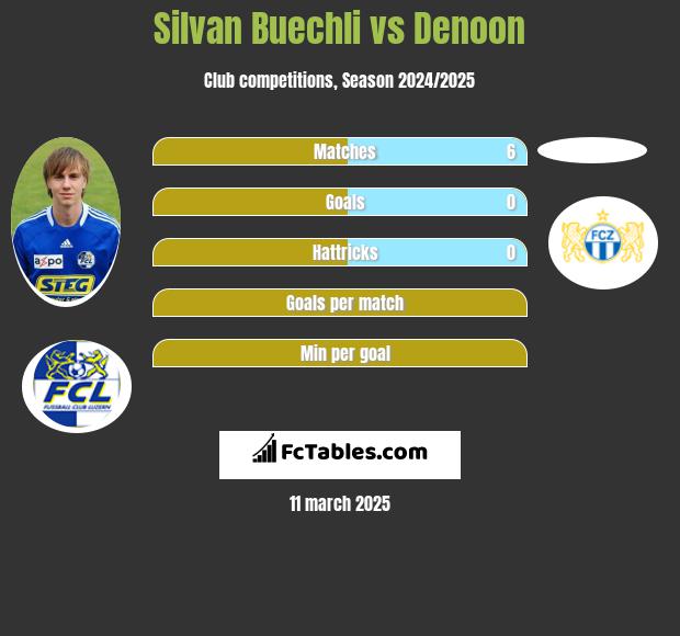 Silvan Buechli vs Denoon h2h player stats