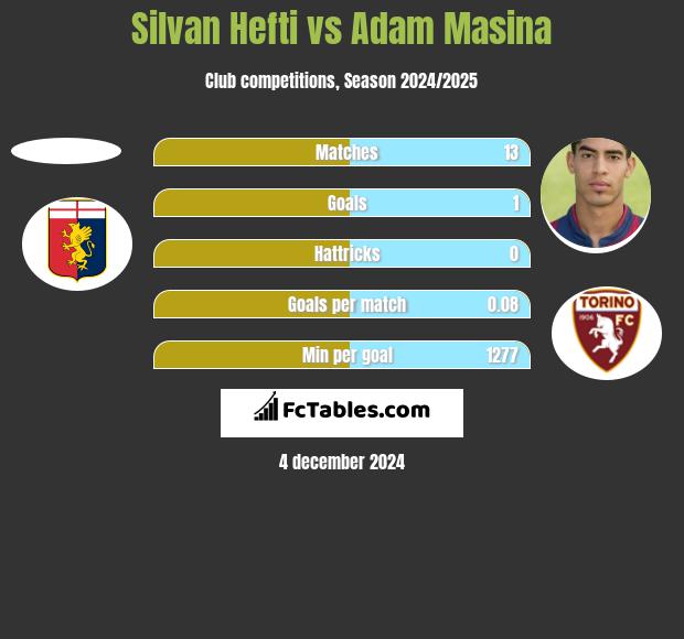 Silvan Hefti vs Adam Masina h2h player stats