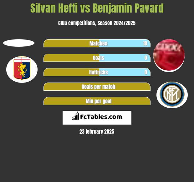 Silvan Hefti vs Benjamin Pavard h2h player stats