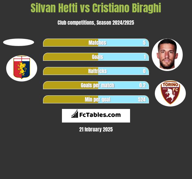 Silvan Hefti vs Cristiano Biraghi h2h player stats