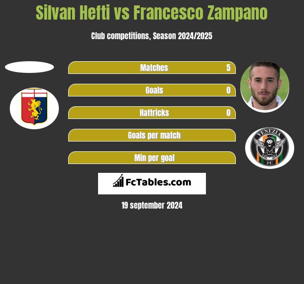 Silvan Hefti vs Francesco Zampano h2h player stats