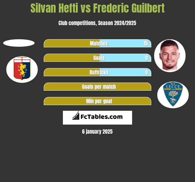 Silvan Hefti vs Frederic Guilbert h2h player stats