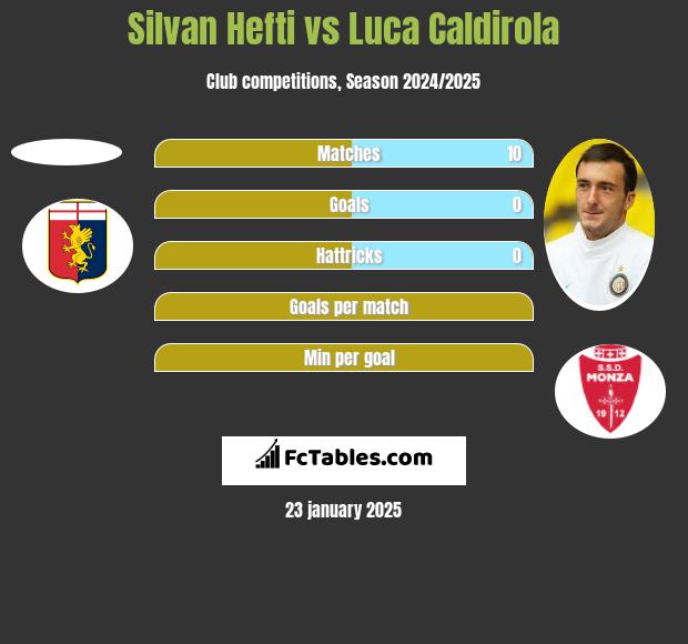 Silvan Hefti vs Luca Caldirola h2h player stats