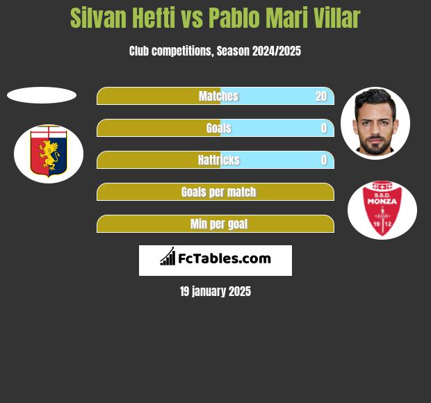 Silvan Hefti vs Pablo Mari Villar h2h player stats